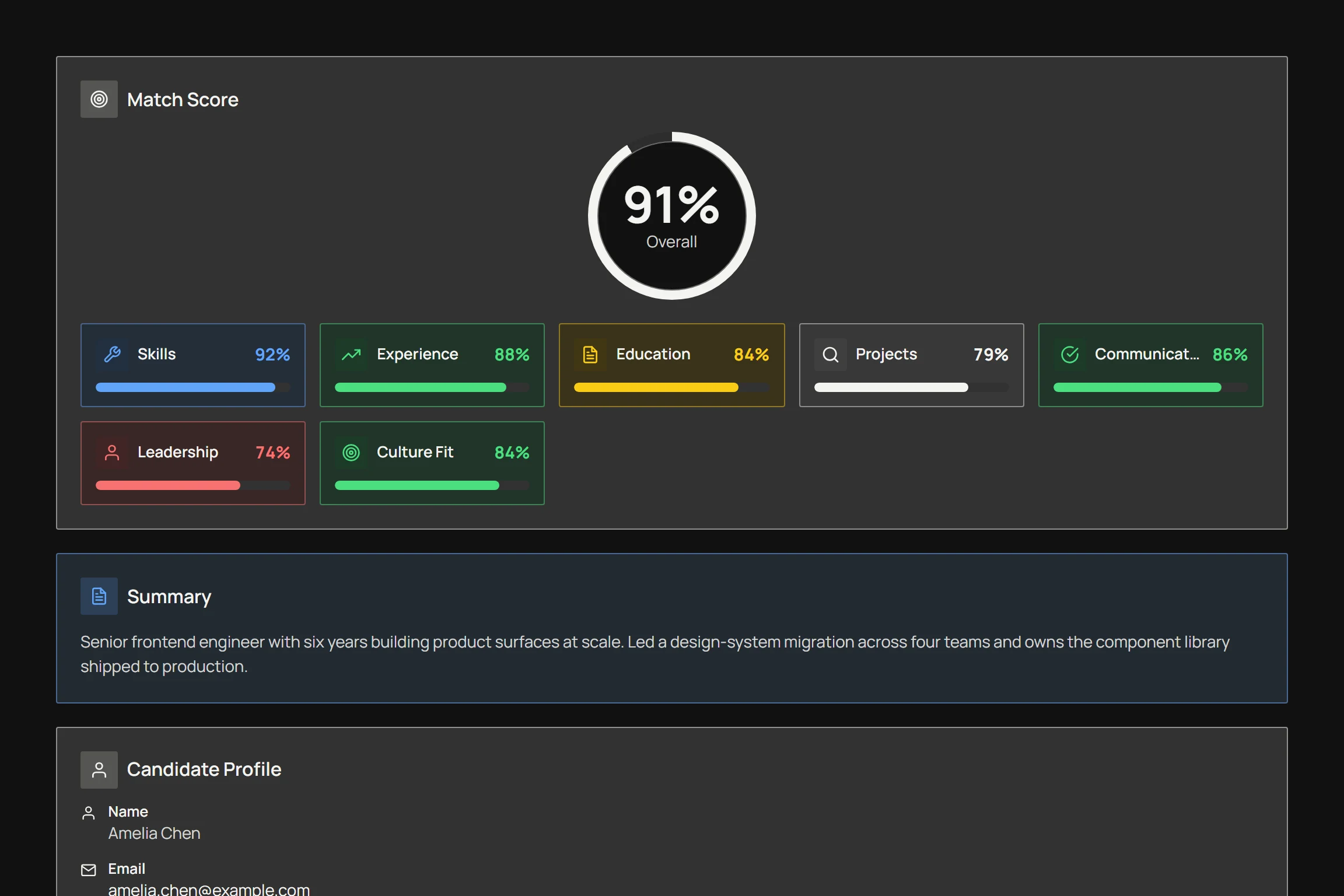 A ResumeWorld candidate analysis showing a 91 percent overall match score broken down into skills, experience, education, projects, communication, leadership and culture fit.